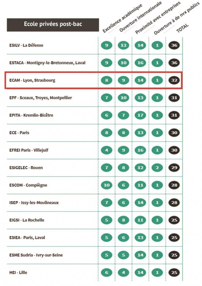 palmares ecoles ingenieur l'etudiant