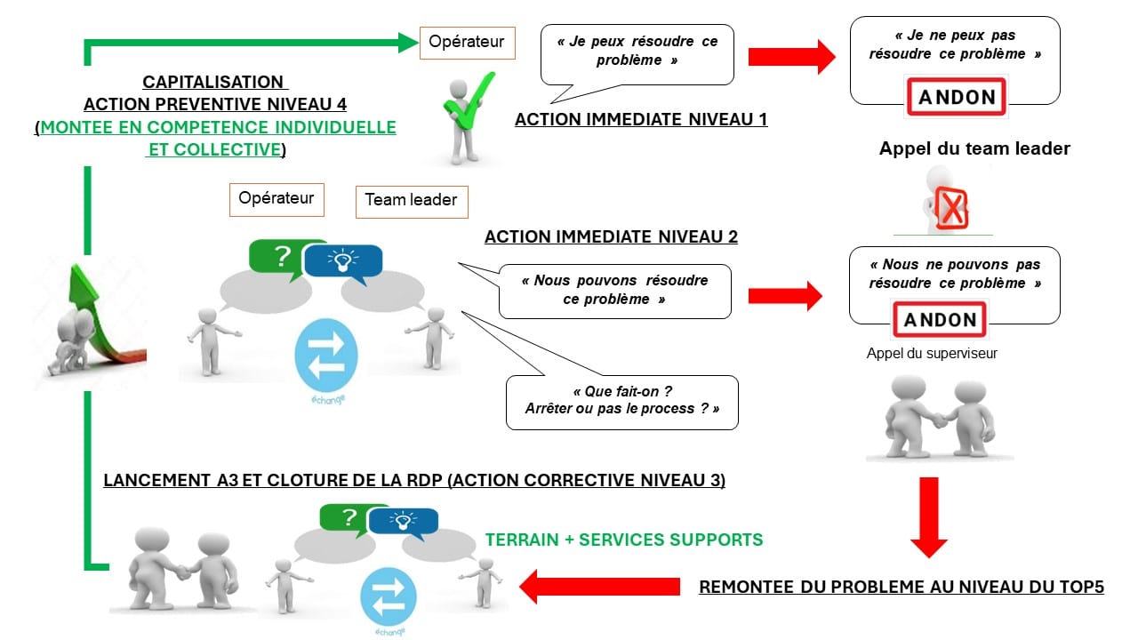 La digitalisation des processus de résolution de problèmes